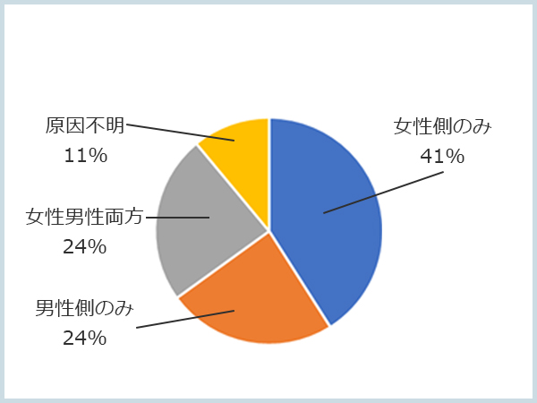 原因グラフ 女性側のみ41% 男性側のみ24% 女性男性両方24% 原因不明11%